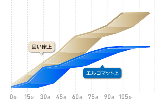 足の不快感・痛みグラフ